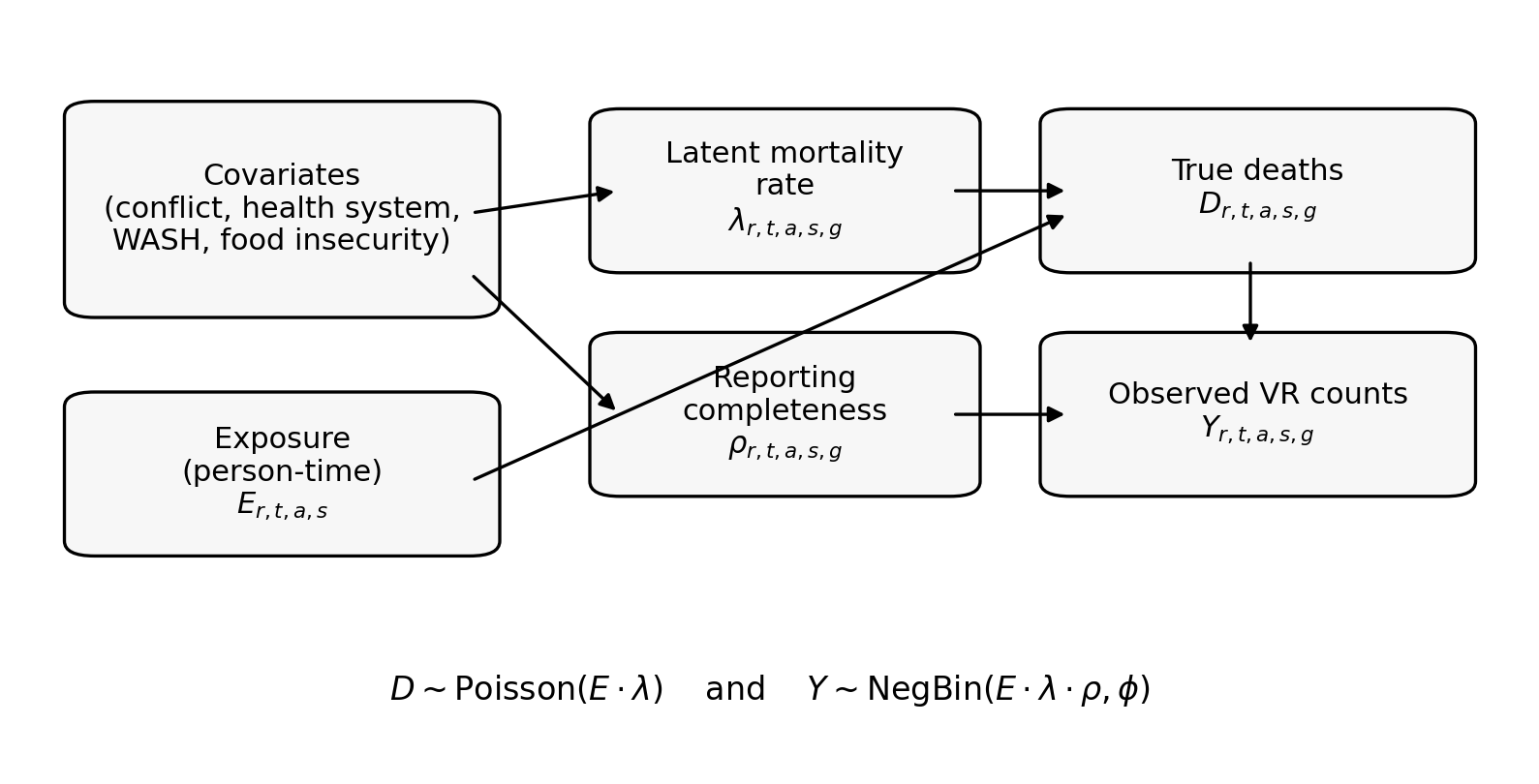 Diagram separating the underlying mortality process from incomplete death registration